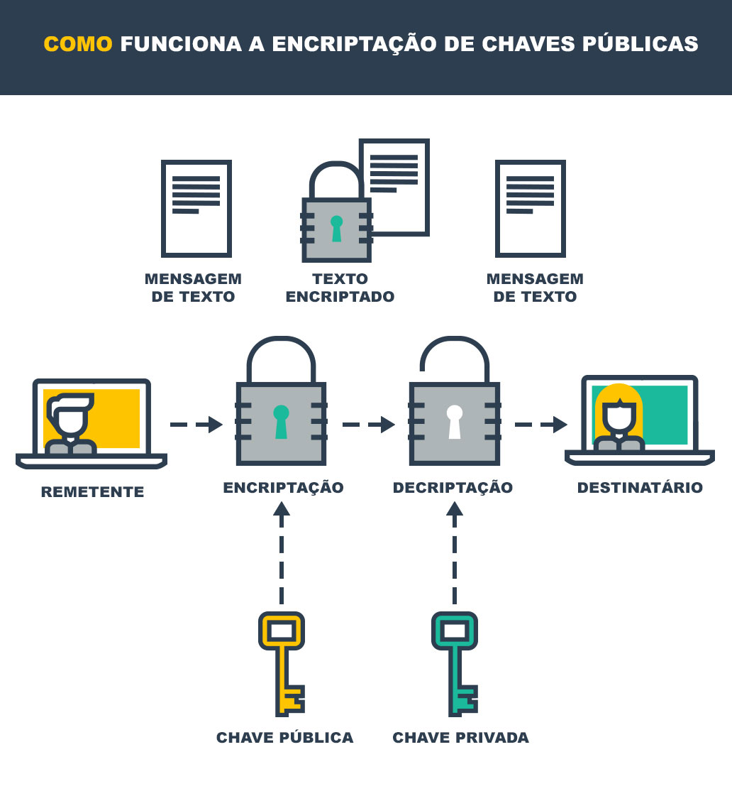 Mensagens criptografadas o que é e como funcionam Blog Brasil Web